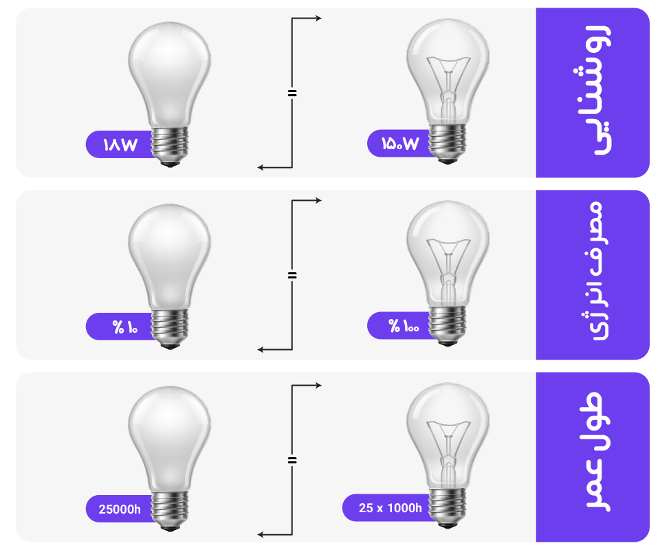 لامپ ال ای دی حبابی 18 وات تک تاب 1 مقایسه لامپ 18 وات led یا لامپ رشته ای
