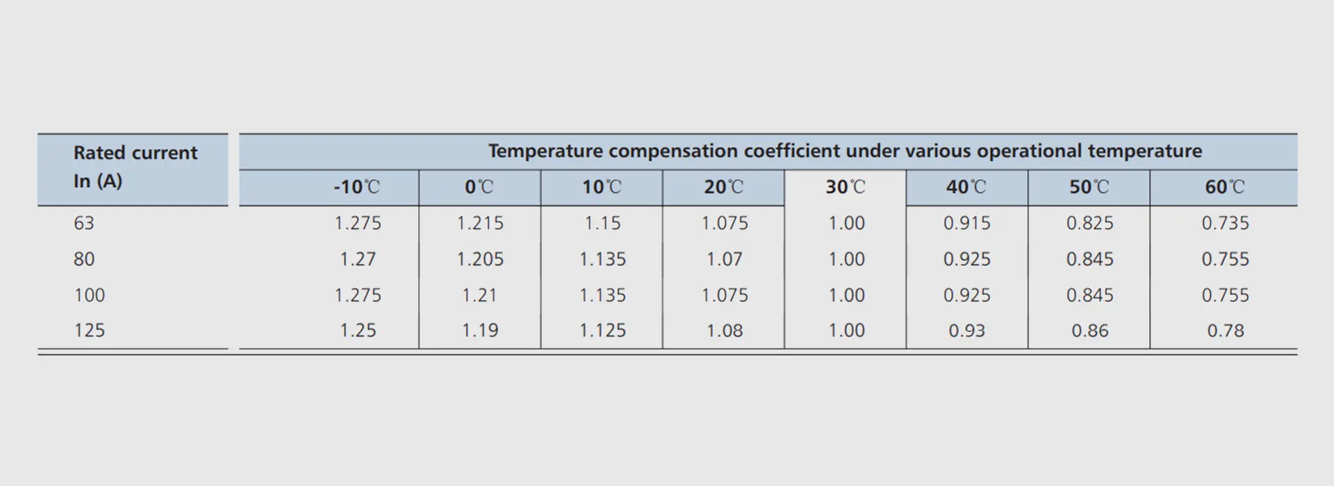 دمای کاری فیوز مینیاتوری